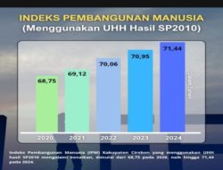 Luar Biasa, Selama Kurun 5 Tahun Terakhir IPM Kabupaten Cirebon Meningkat Signifikan